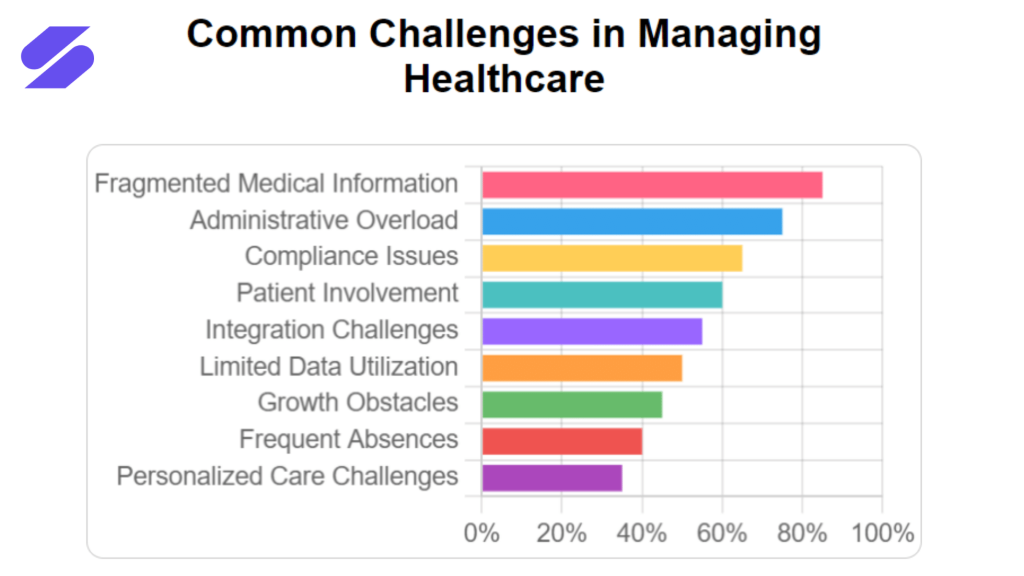 sanoflow healthcare challenges