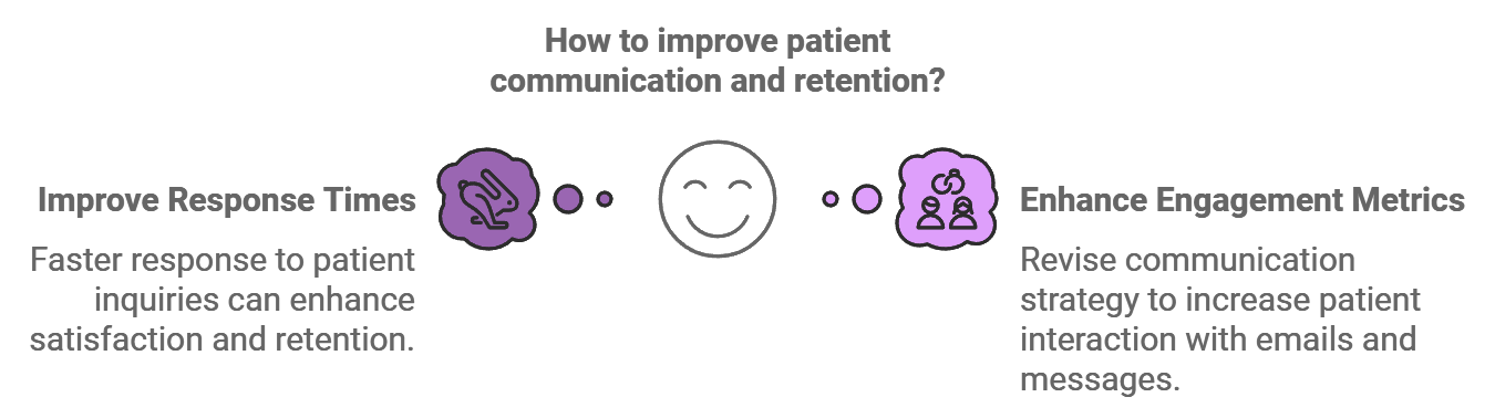 How to improve patient communication and retention?