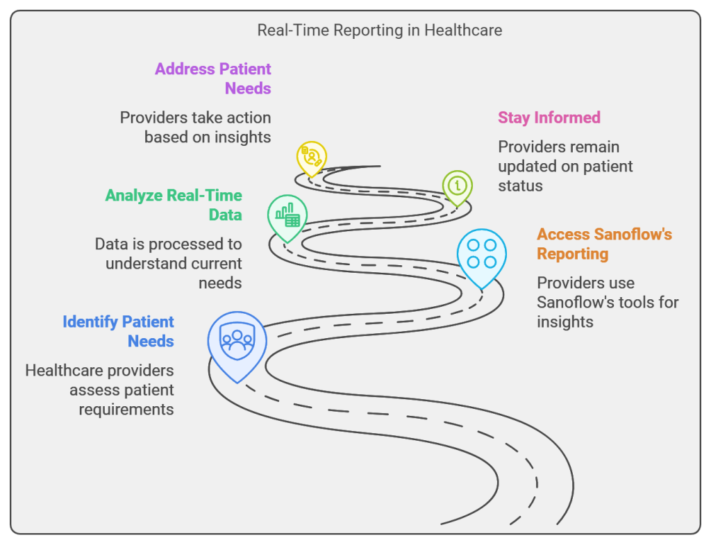 Real-Time Reporting in Healthcare