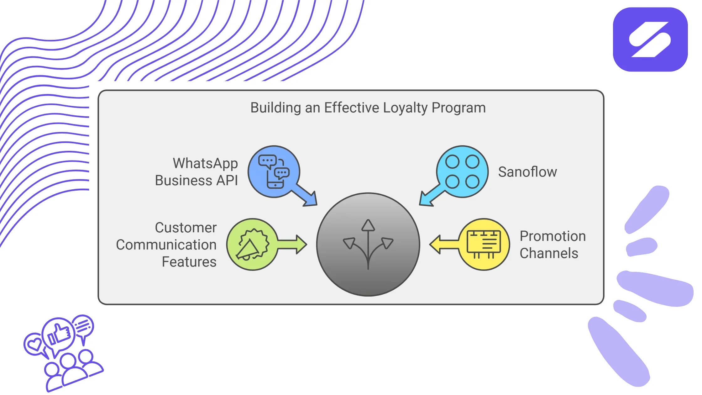 Whatsapp Loyalty program