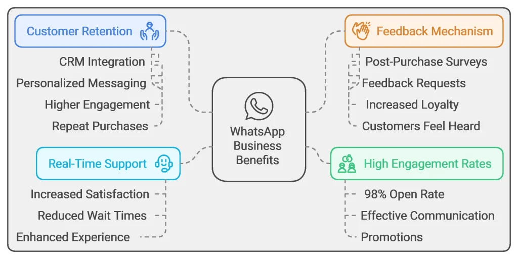 Whatsapp business benefits