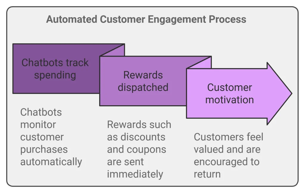 Customer engagement